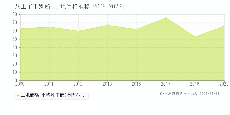 別所(八王子市)の土地価格推移グラフ(坪単価)[2009-2023年]
