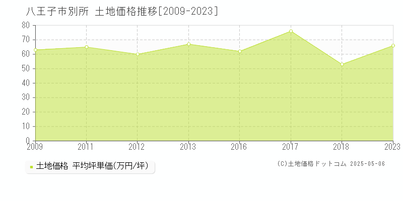 八王子市別所の土地取引価格推移グラフ 