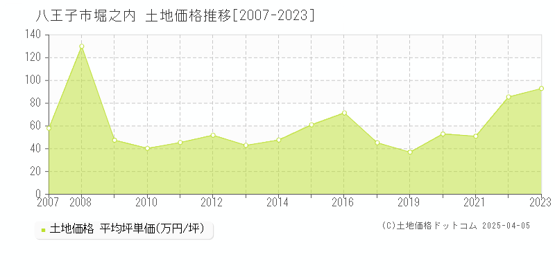 八王子市堀之内の土地取引事例推移グラフ 