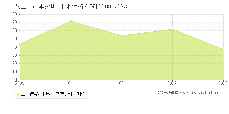 八王子市本郷町の土地価格推移グラフ 