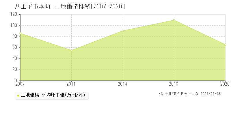 本町(八王子市)の土地価格推移グラフ(坪単価)[2007-2020年]