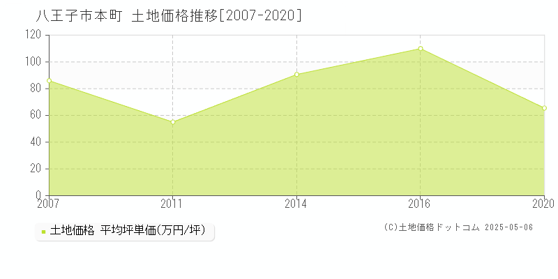 八王子市本町の土地価格推移グラフ 