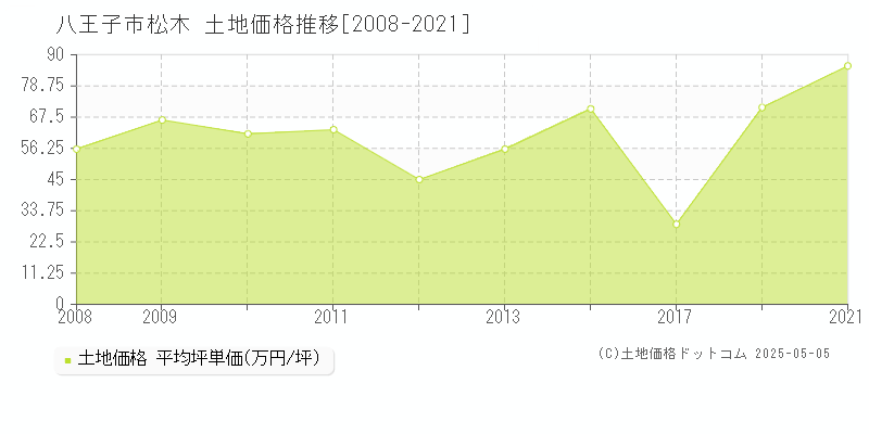 松木(八王子市)の土地価格推移グラフ(坪単価)[2008-2021年]