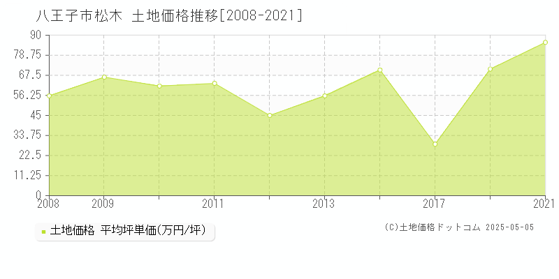 八王子市松木の土地価格推移グラフ 