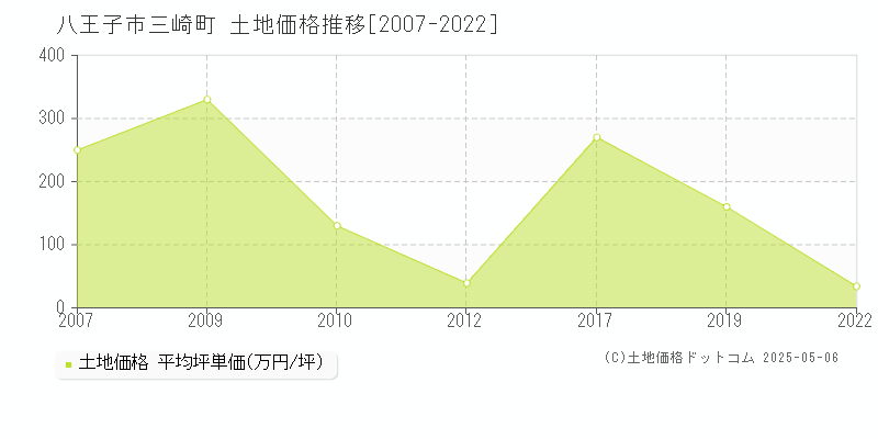 三崎町(八王子市)の土地価格推移グラフ(坪単価)[2007-2022年]