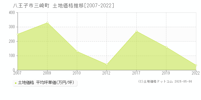 八王子市三崎町の土地価格推移グラフ 