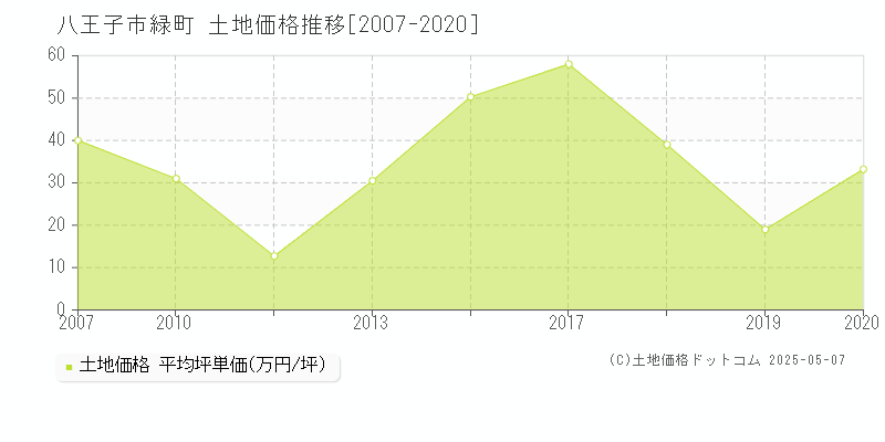 緑町(八王子市)の土地価格推移グラフ(坪単価)[2007-2020年]