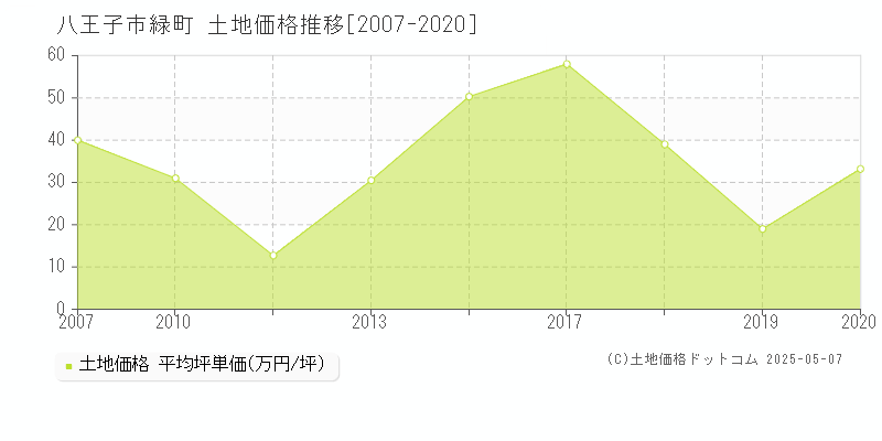 八王子市緑町の土地価格推移グラフ 