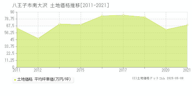 南大沢(八王子市)の土地価格推移グラフ(坪単価)[2011-2021年]