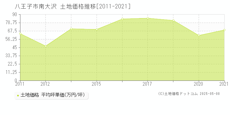 八王子市南大沢の土地価格推移グラフ 