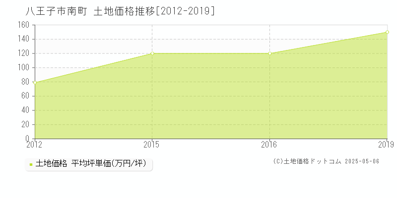 南町(八王子市)の土地価格推移グラフ(坪単価)[2012-2019年]