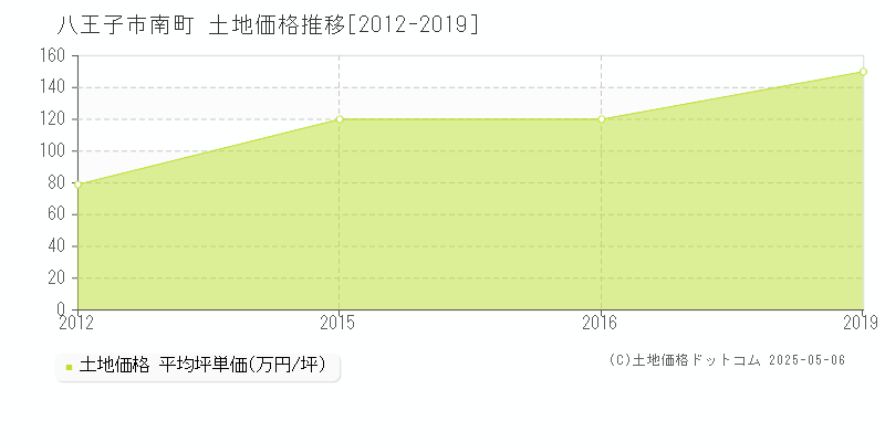 八王子市南町の土地価格推移グラフ 