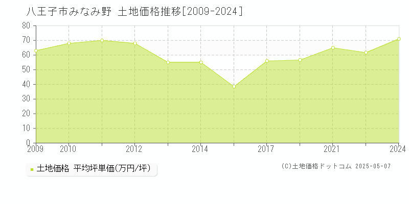 みなみ野(八王子市)の土地価格推移グラフ(坪単価)[2009-2024年]
