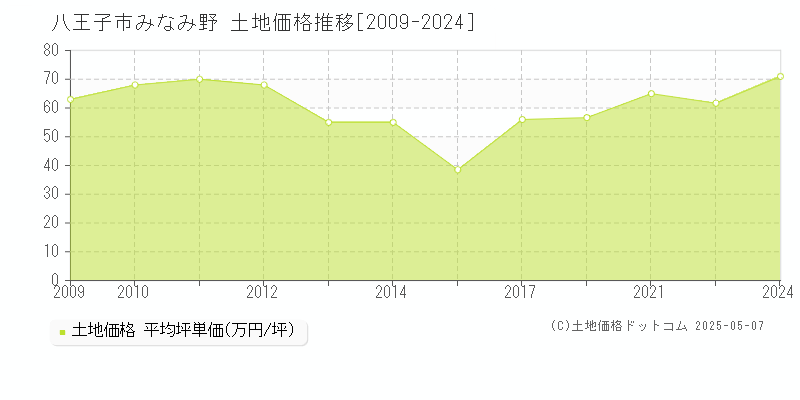 八王子市みなみ野の土地価格推移グラフ 