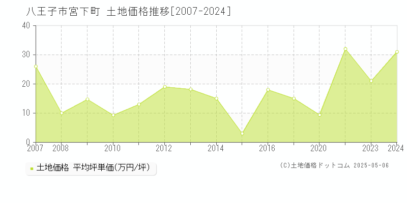 宮下町(八王子市)の土地価格推移グラフ(坪単価)[2007-2024年]