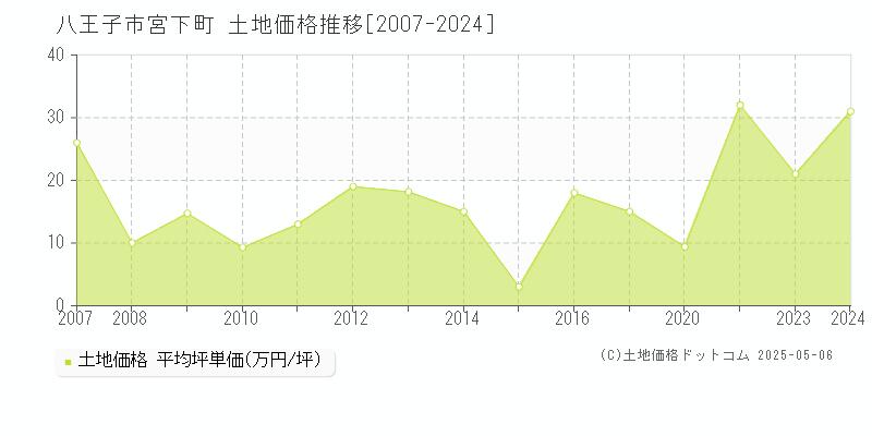 八王子市宮下町の土地価格推移グラフ 