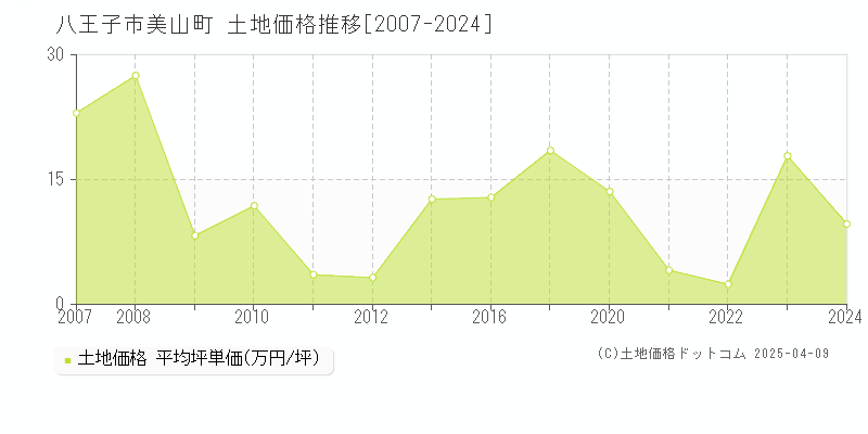 八王子市美山町の土地価格推移グラフ 