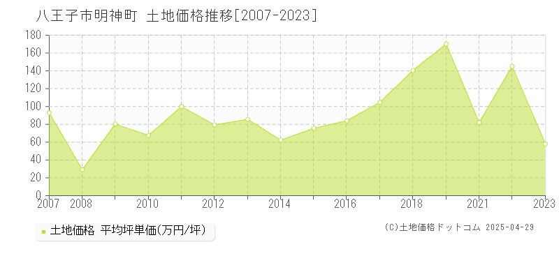 八王子市明神町の土地価格推移グラフ 