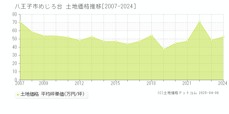 八王子市めじろ台の土地価格推移グラフ 