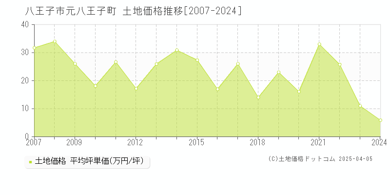 八王子市元八王子町の土地価格推移グラフ 