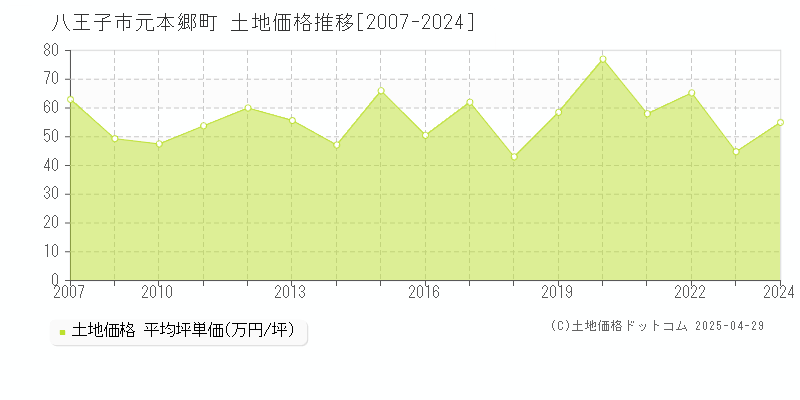 八王子市元本郷町の土地価格推移グラフ 