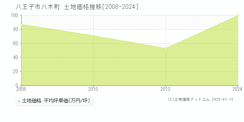 八木町(八王子市)の土地価格推移グラフ(坪単価)[2008-2024年]