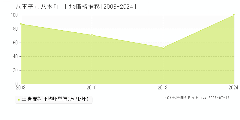 八王子市八木町の土地価格推移グラフ 