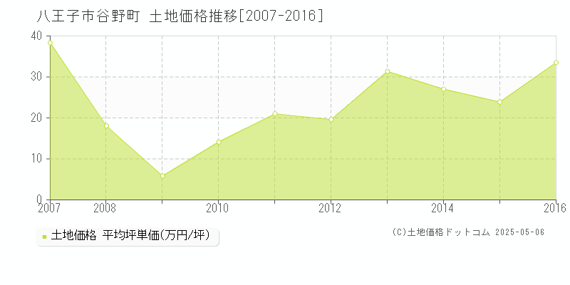 谷野町(八王子市)の土地価格推移グラフ(坪単価)[2007-2016年]