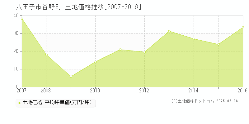 八王子市谷野町の土地価格推移グラフ 