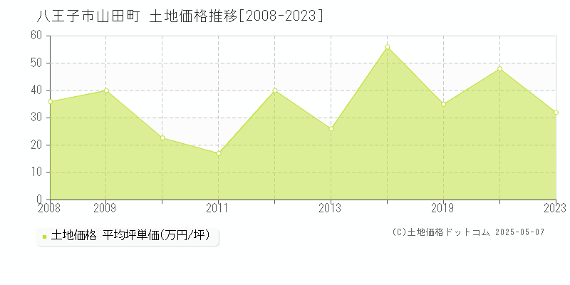 山田町(八王子市)の土地価格推移グラフ(坪単価)[2008-2023年]