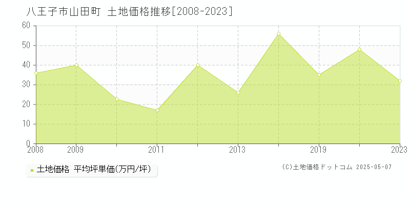 八王子市山田町の土地価格推移グラフ 