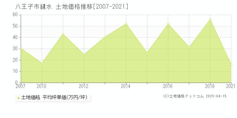 八王子市鑓水の土地価格推移グラフ 