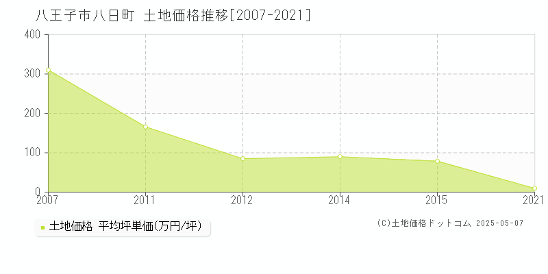八日町(八王子市)の土地価格推移グラフ(坪単価)[2007-2021年]