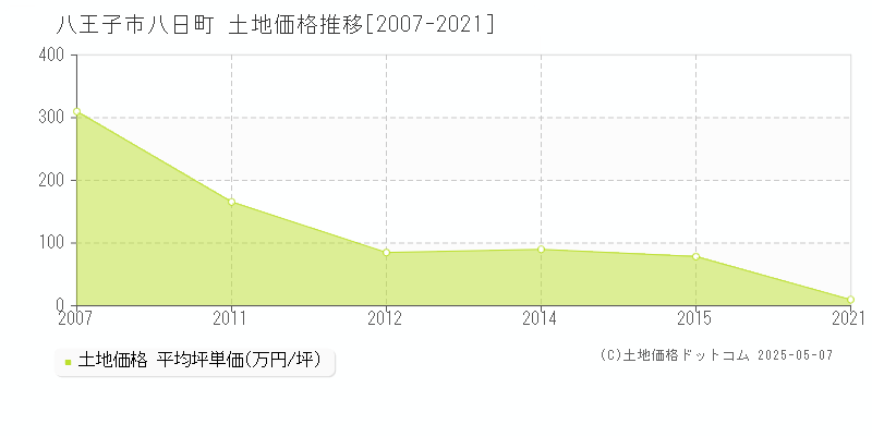 八王子市八日町の土地価格推移グラフ 