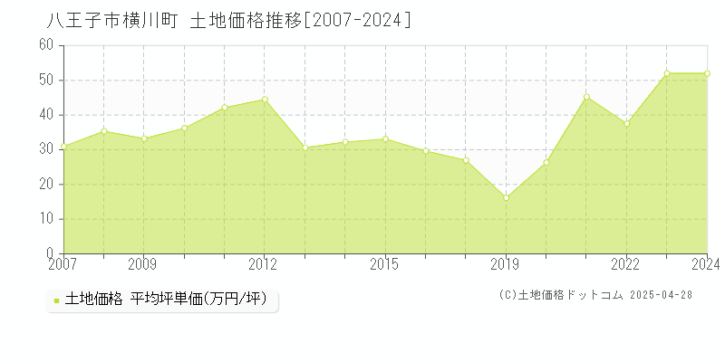 八王子市横川町の土地価格推移グラフ 