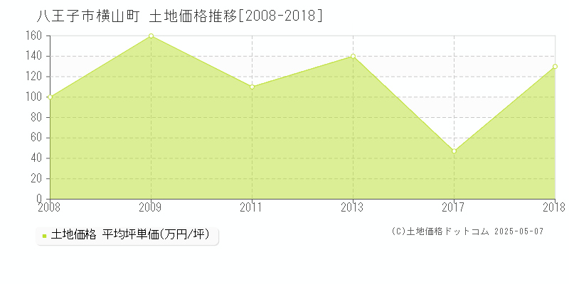 横山町(八王子市)の土地価格推移グラフ(坪単価)[2008-2018年]