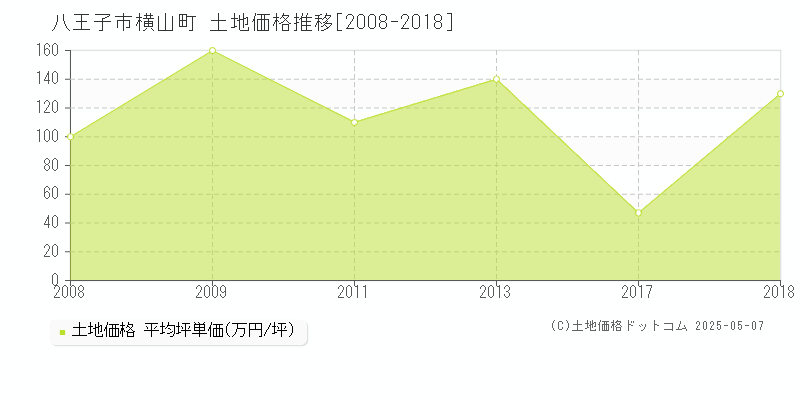 八王子市横山町の土地価格推移グラフ 