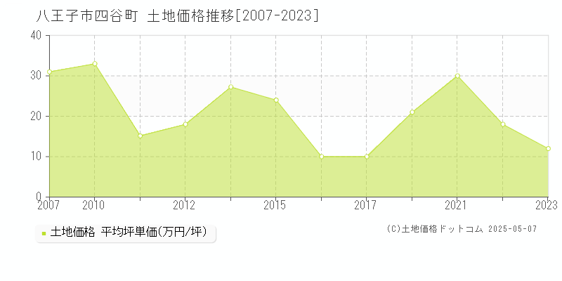 四谷町(八王子市)の土地価格推移グラフ(坪単価)[2007-2023年]