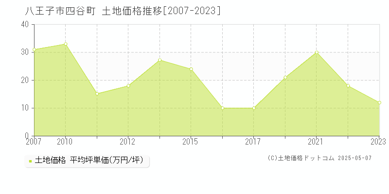 八王子市四谷町の土地価格推移グラフ 