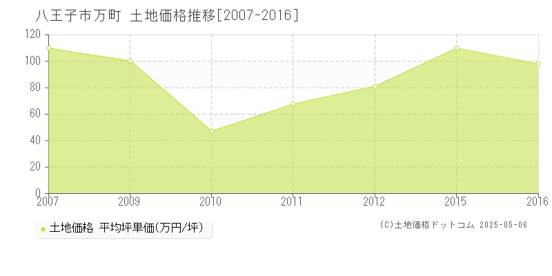 八王子市万町の土地価格推移グラフ 