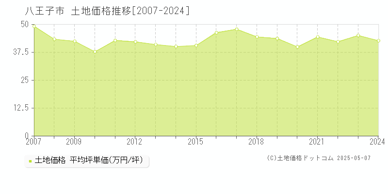 八王子市(東京都)の土地価格推移グラフ(坪単価)[2007-2024年]