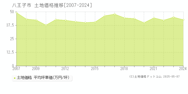 八王子市の土地価格推移グラフ 