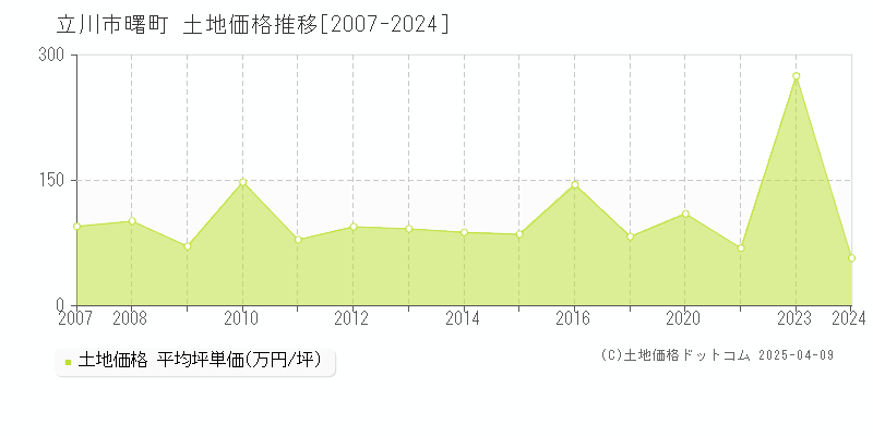 立川市曙町の土地価格推移グラフ 