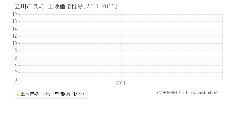 立川市泉町の土地価格推移グラフ 