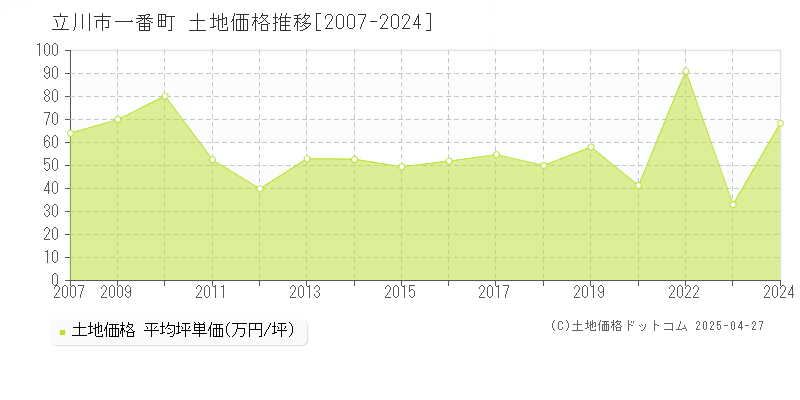 立川市一番町の土地価格推移グラフ 