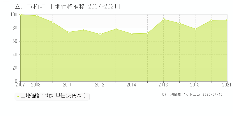 立川市柏町の土地価格推移グラフ 