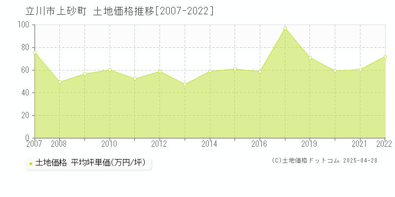 立川市上砂町の土地価格推移グラフ 