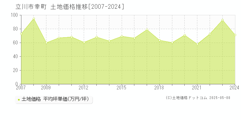 幸町(立川市)の土地価格推移グラフ(坪単価)[2007-2024年]