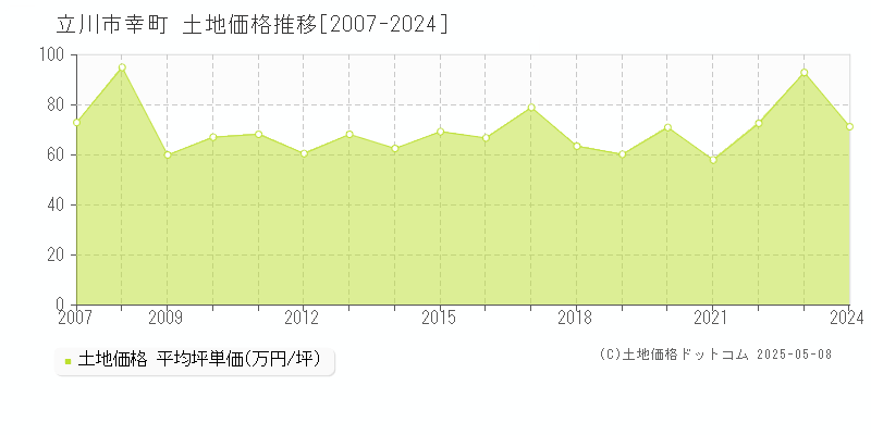 立川市幸町の土地価格推移グラフ 