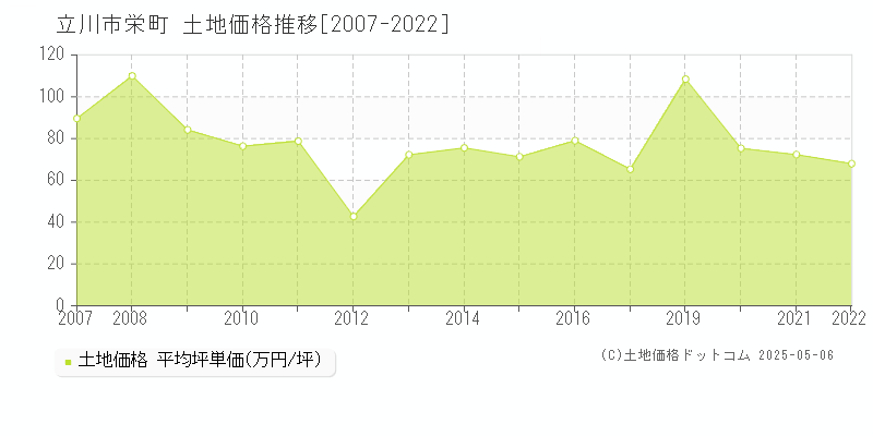 栄町(立川市)の土地価格推移グラフ(坪単価)[2007-2022年]